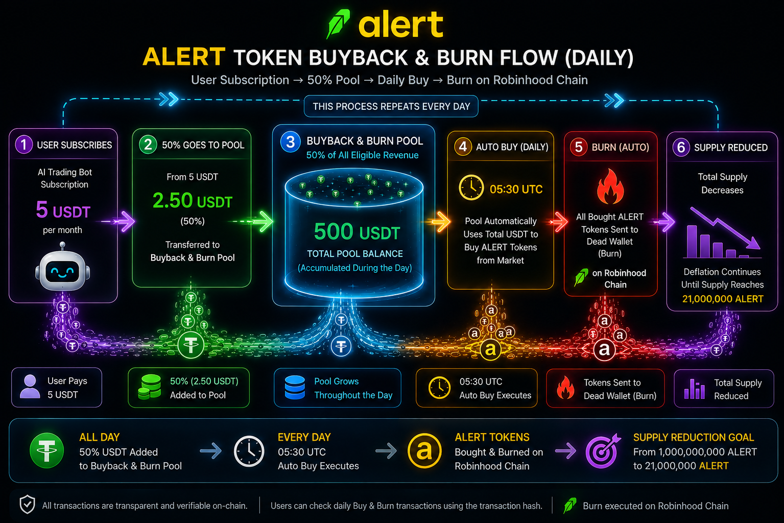 ALERT Token Buyback & Burn Flow